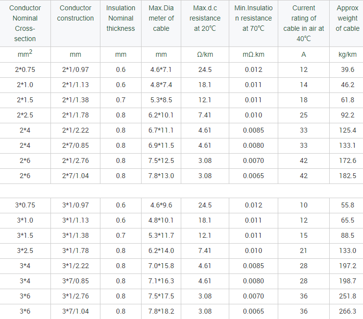 Burglar Multicore Security Shielded Alarm Cable Signal cable  spec